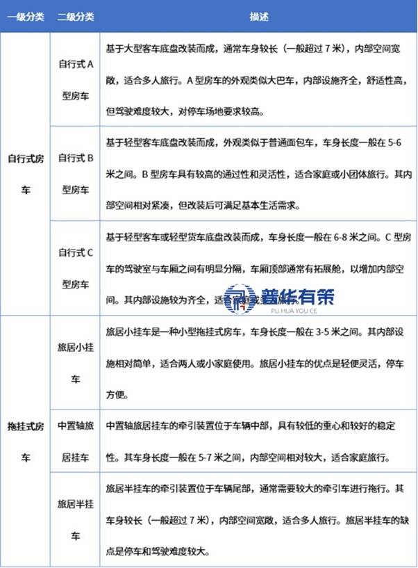 业的崛起逻辑与全球竞争态势 1、房车新葡